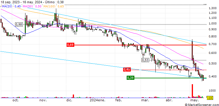 Gráfico PPK Group Limited