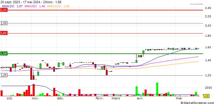 Gráfico Rand Mining Limited