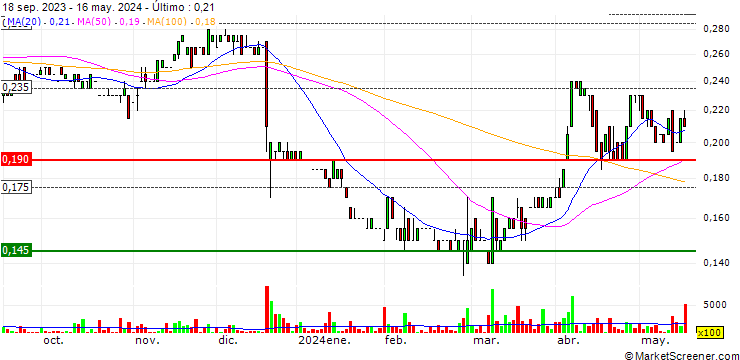 Gráfico Havilah Resources Limited