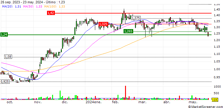 Gráfico Bell Financial Group Limited
