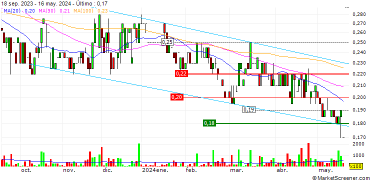 Gráfico Quickstep Holdings Limited