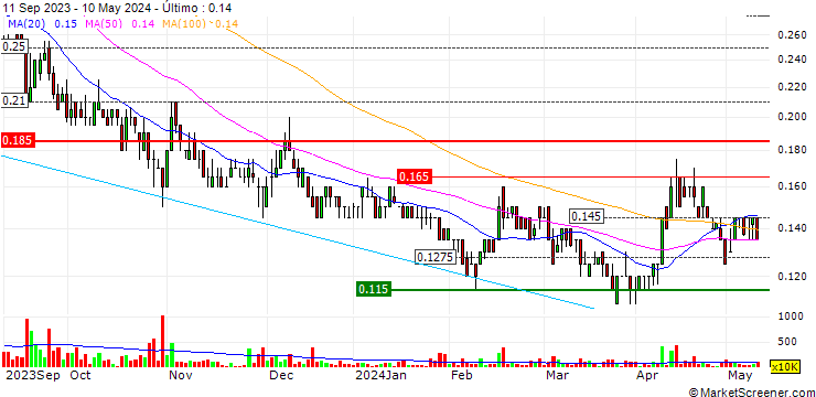 Gráfico Lindian Resources Limited