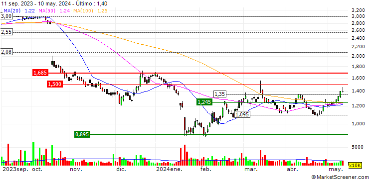 Gráfico Liontown Resources Limited