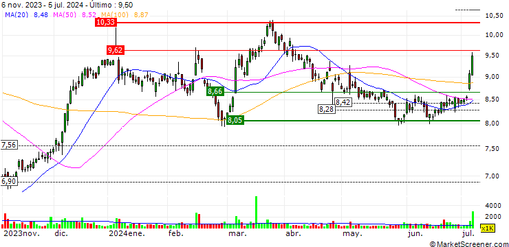 Gráfico Magellan Financial Group Limited