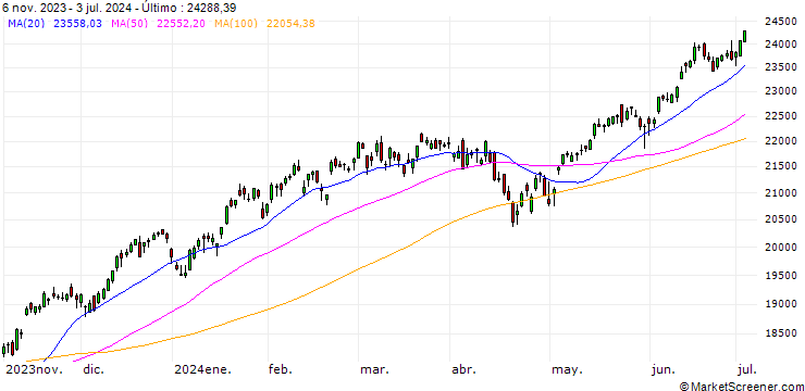 Gráfico NASDAQ 100(TR)