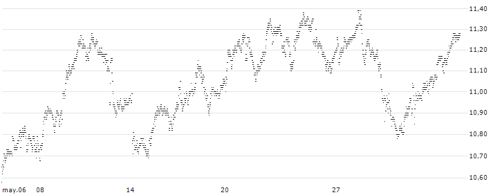 UNLIMITED TURBO BULL - THALES(27F7Z) : Gráfico de cotizaciones (5-días)