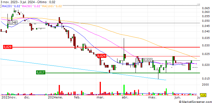 Gráfico AuKing Mining Limited