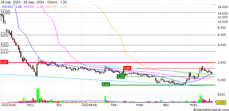 Gráfico MOG Digitech Holdings Limited