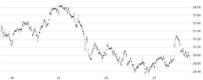 UNLIMITED TURBO BULL - SHELL(B8T8Z) : Gráfico de cotizaciones (5-días)