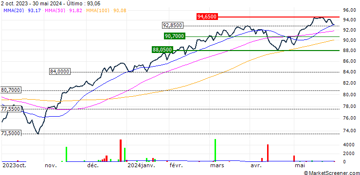 Gráfico Xtrackers MSCI Kokusai Equity ETF - USD