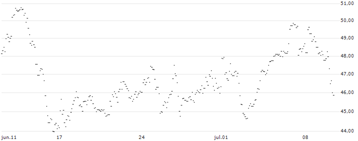 TURBO UNLIMITED LONG- OPTIONSSCHEIN OHNE STOPP-LOSS-LEVEL - DAX : Gráfico de cotizaciones (5-días)