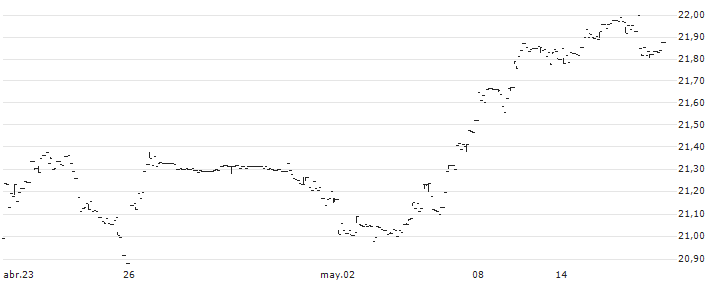 UBS ETF - MSCI EMU UCITS ETF (hedged to CHF) A-acc accumulating - CHF(EMUCHF) : Gráfico de cotizaciones (5-días)