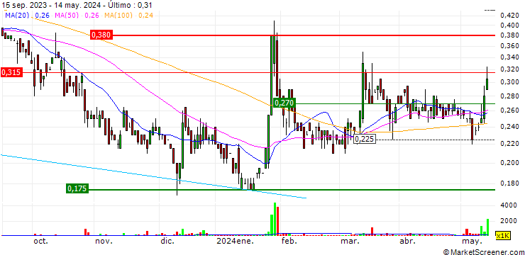 Gráfico Generation Mining Limited
