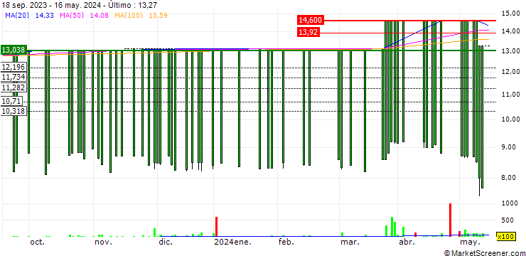 Gráfico NB Aurora S.A. SICAF-RAIF