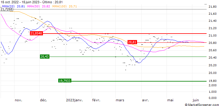 Gráfico SPDR STOXX Global Low Volatility UCITS ETF (Acc) - USD