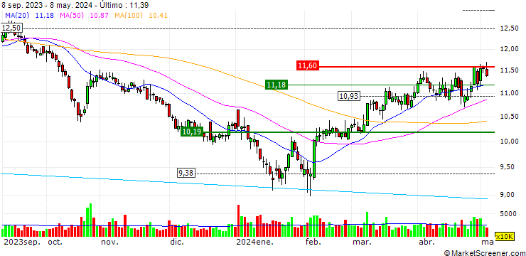 Gráfico Rongsheng Petrochemical Co., Ltd.