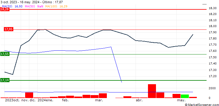 Gráfico CIBC Conservative Fixed Income Pool ETF - CAD
