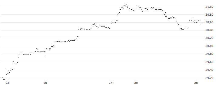 TrueShares Low Volatility Equity Income ETF - USD(DIVZ) : Gráfico de cotizaciones (5-días)