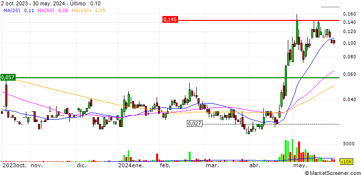 Gráfico Rincon Resources Limited