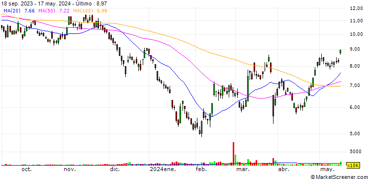 Gráfico GDS Holdings Limited