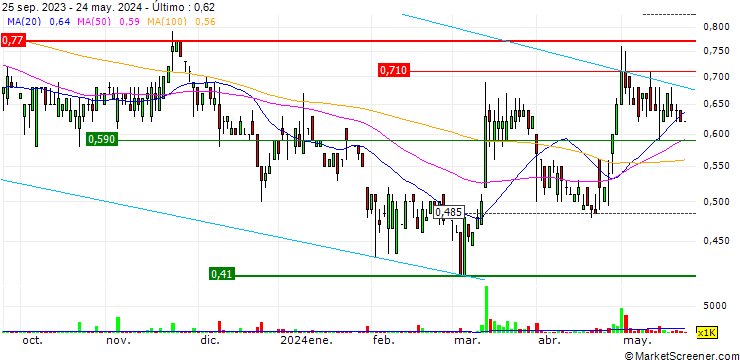 Gráfico Netjoy Holdings Limited