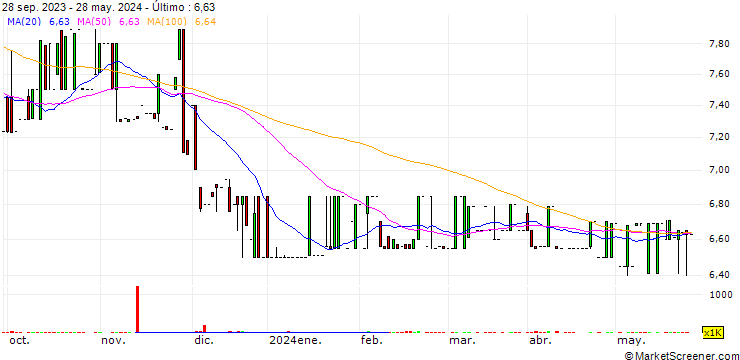 Gráfico PBT Group Limited