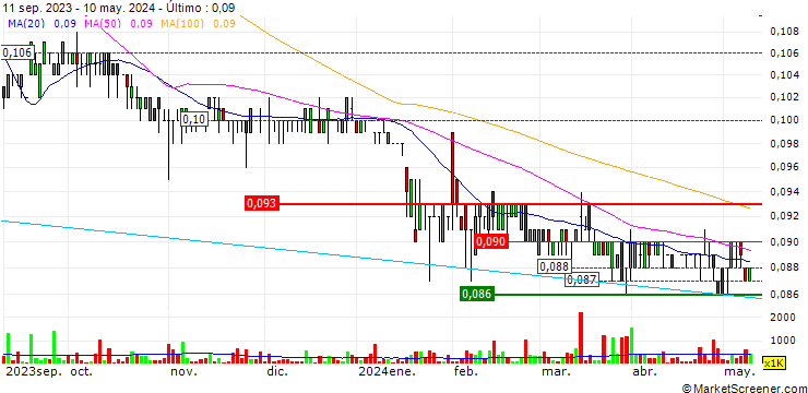 Gráfico Oxley Holdings Limited