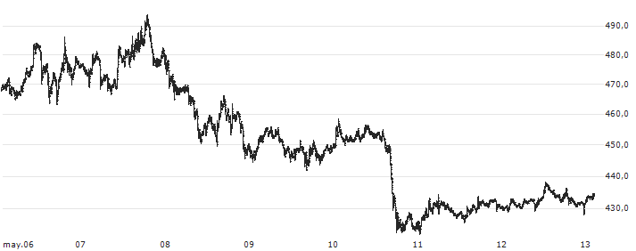 Bitcoin Cash (BCH/USD)(BCHUSD) : Gráfico de cotizaciones (5-días)