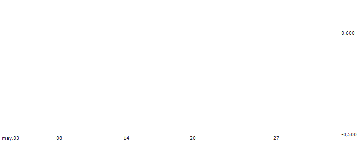 LEVERAGE SHORT - IBEX 35(Z0172) : Gráfico de cotizaciones (5-días)
