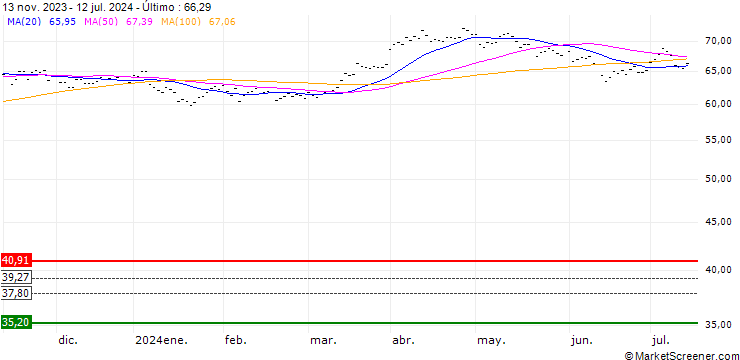 Gráfico ISTOXX FP GR DEC 2.54 (EUR)