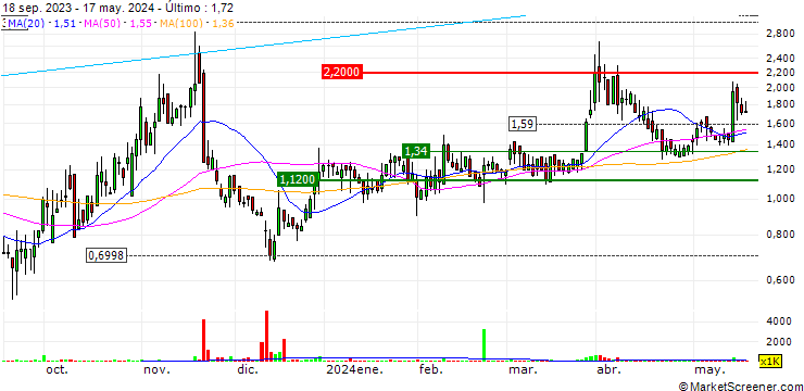 Gráfico Connect Biopharma Holdings Limited