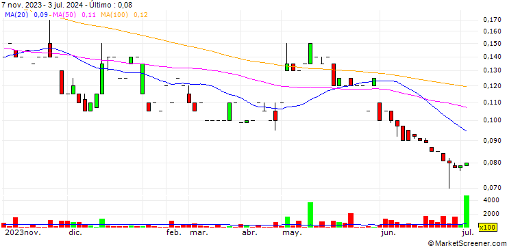 Gráfico Black Canyon Limited