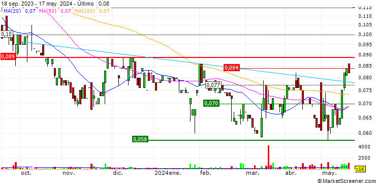 Gráfico QMines Limited