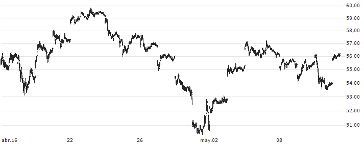 Grayscale Bitcoin Trust ETF - USD(GBTC) : Gráfico de cotizaciones (5-días)