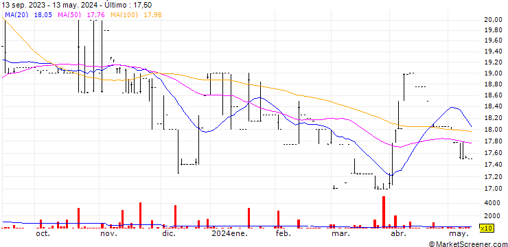 Gráfico Guardian Holdings Limited