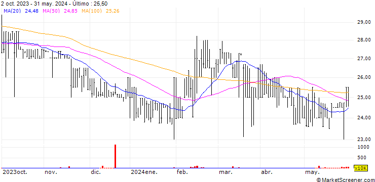Gráfico JMMB Group Limited
