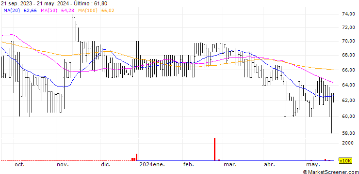 Gráfico NCB Financial Group Limited