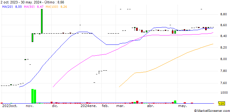 Gráfico SBN Holdings Limited