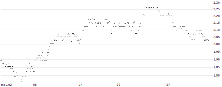 UNLIMITED TURBO BULL - IPSEN(32Y8S) : Gráfico de cotizaciones (5-días)