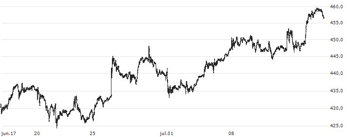 Renaissance IPO Index(IPOUSA) : Gráfico de cotizaciones (5-días)