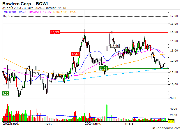 Bowlero Corp. : Bowlero Corp. : Aumento de la volatilidad