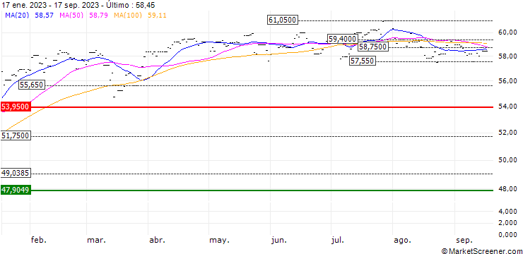 Gráfico Xtrackers MSCI EMU UCITS ETF 1D - EUR