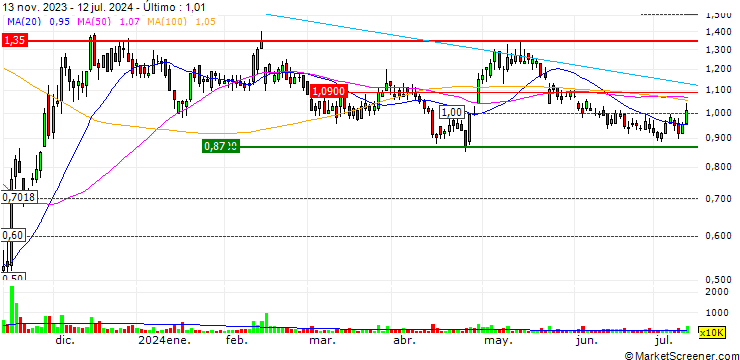 Gráfico MINI FUTURE OPTIONSSCHEIN PUT - OATLY GROUP ADRS
