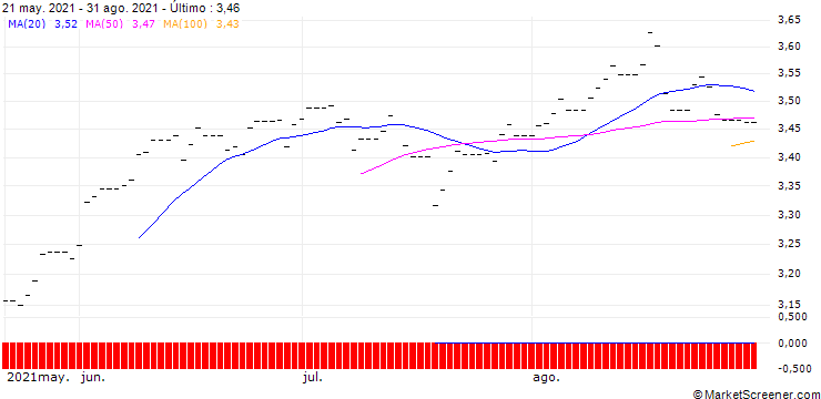 Gráfico Xtrackers MSCI Russia Capped Swap ETF 2D