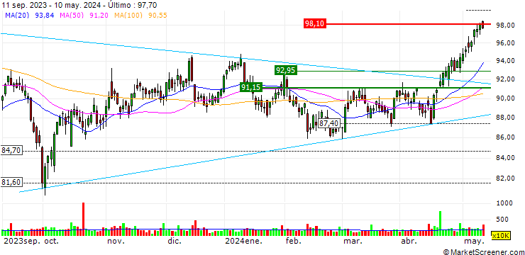Gráfico OPEN END TURBO SHORT - CONSOLIDATED EDISON