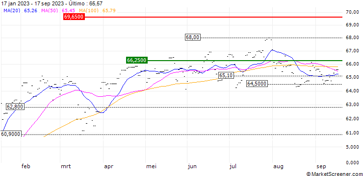 Gráfico SPDR MSCI EMU UCITS ETF - EUR