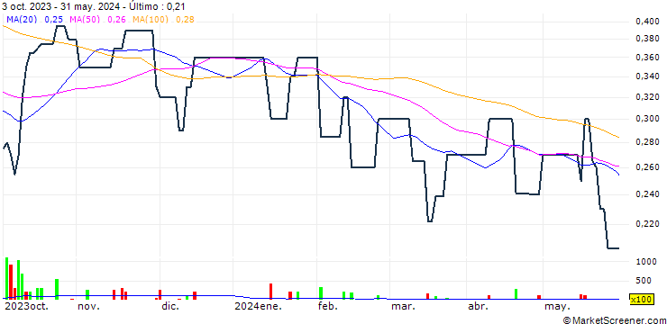 Gráfico Transtech Optelecom Science Holdings Limited