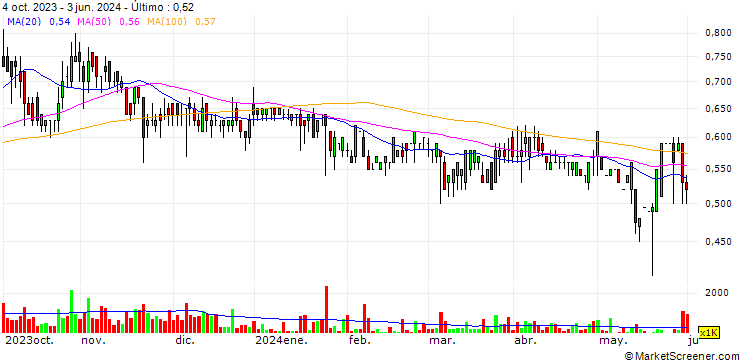 Gráfico Coolpoint Innonism Holding Limited