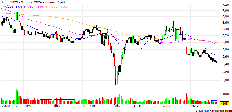 Gráfico Tianjin You Fa Steel Pipe Group Stock Co., Ltd.
