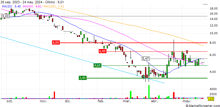 Gráfico Regencell Bioscience Holdings Limited